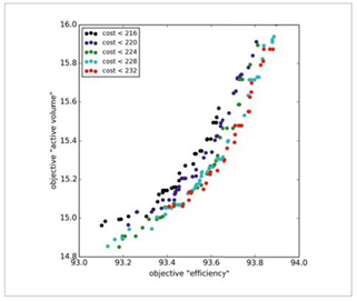 案例分享 | 使用基于MOP的帕累托优化开展多标准电机设计的图8